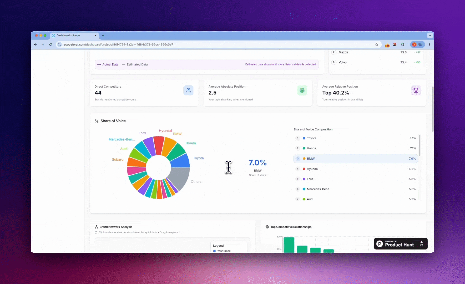 SCOPE Results: Share of Voice