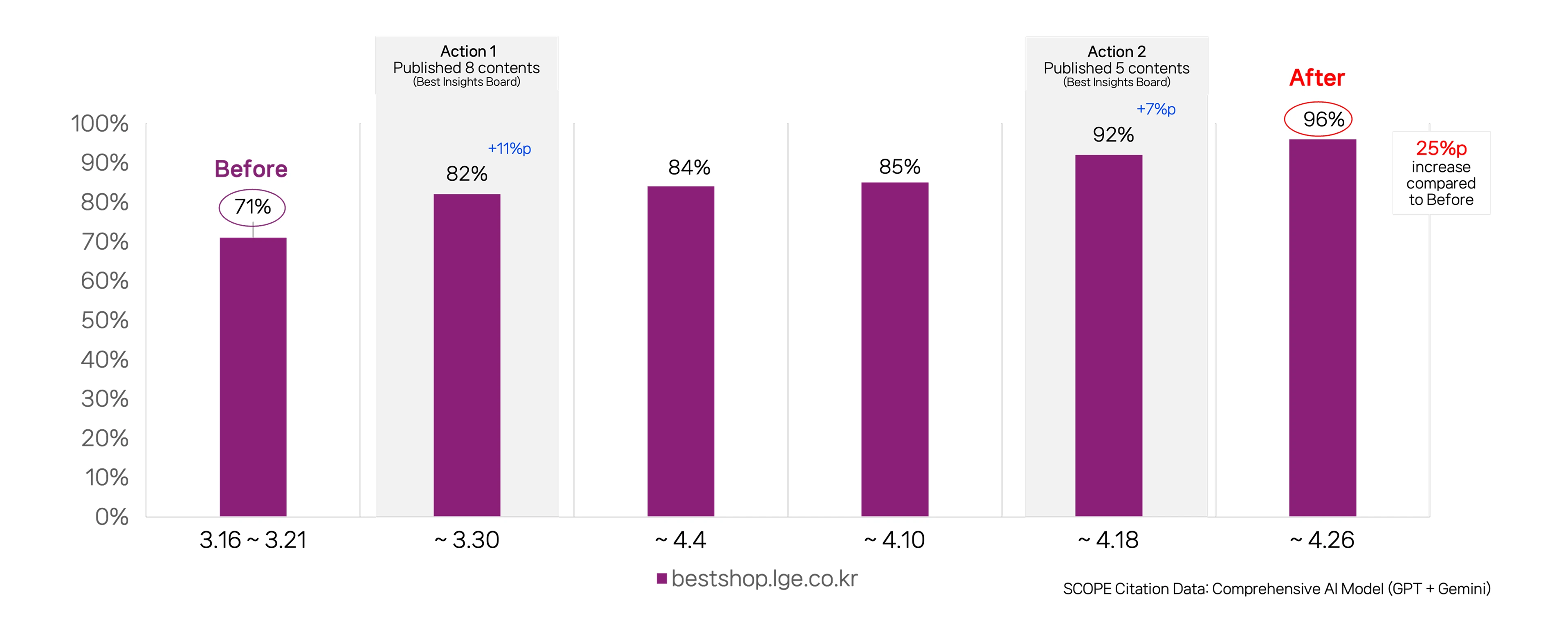 LG BESTSHOP cumulative AI citation rate: 71%→96% (exceeded 90% goal)