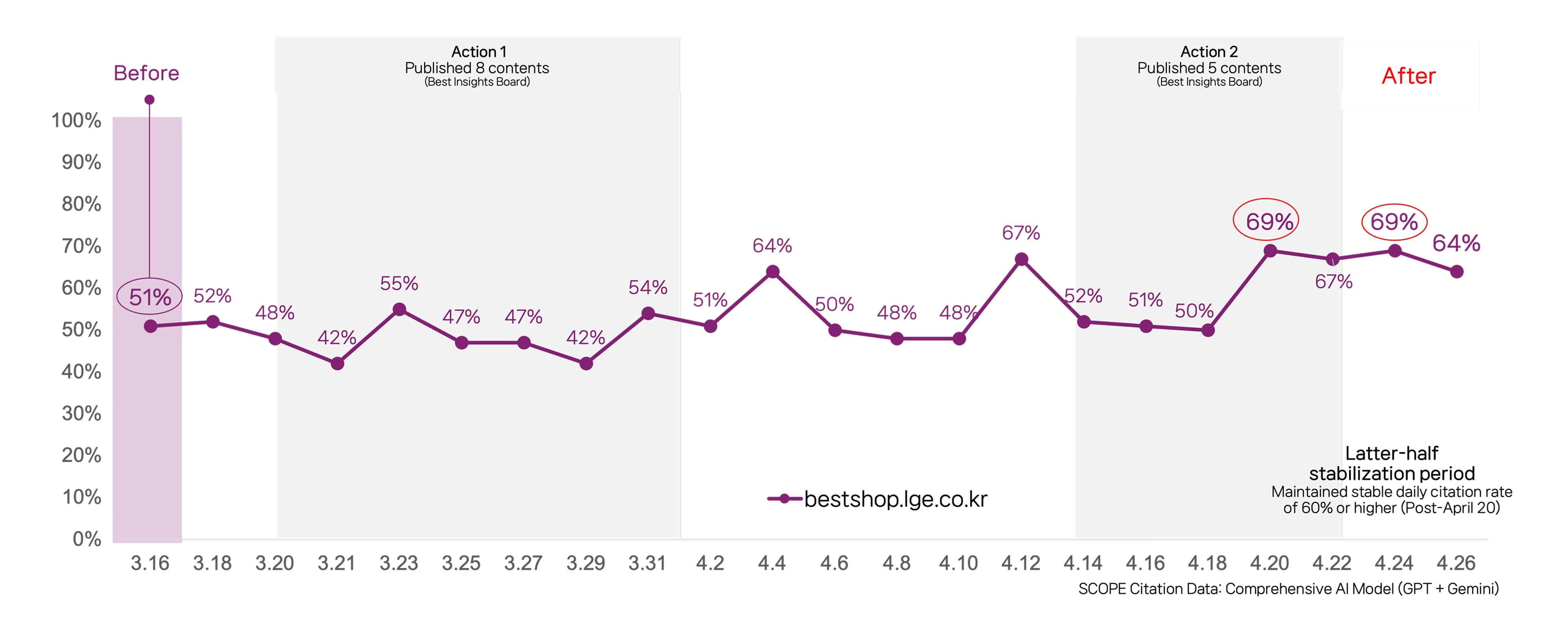 LG BESTSHOP daily AI citation rate trend: stabilized above 60% in the latter half