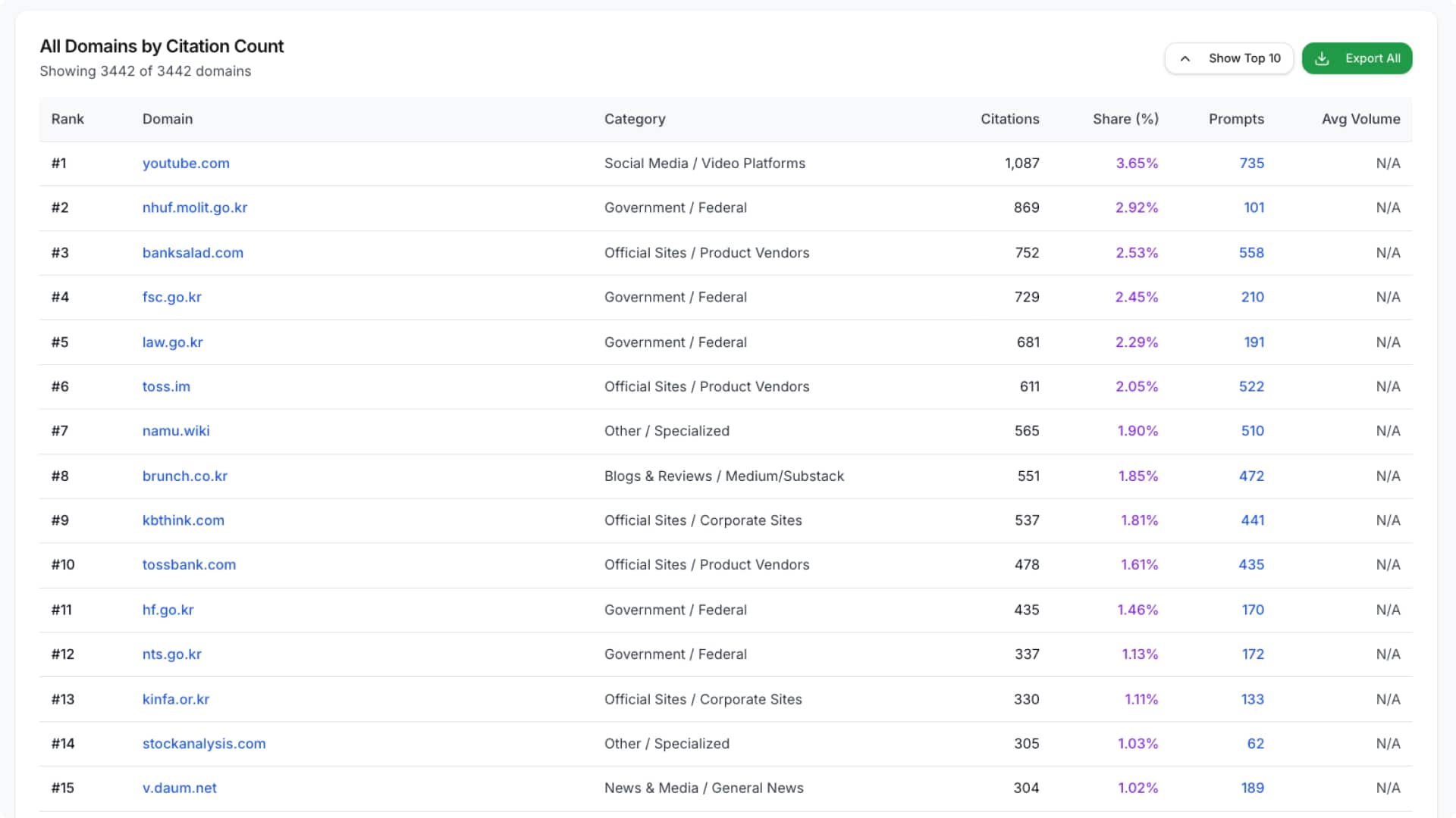 Shinhan Financial Group initial AI visibility diagnosis results